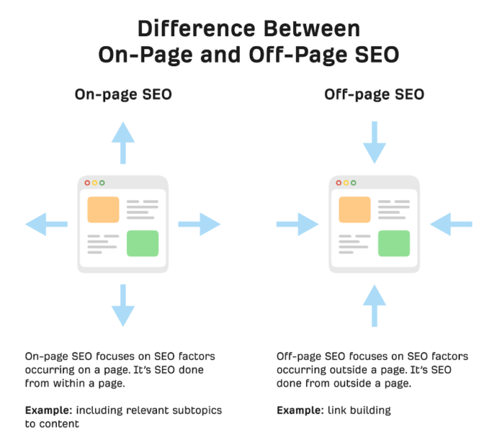 On Page Seo